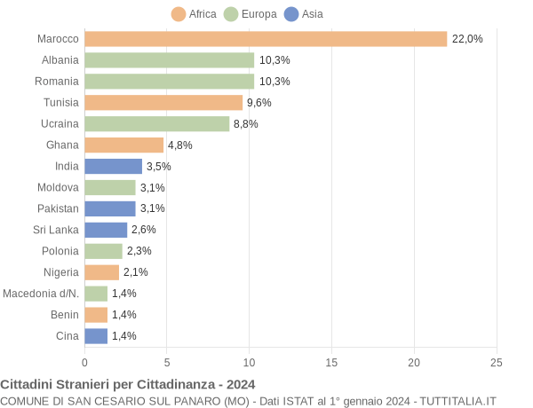 Grafico cittadinanza stranieri - San Cesario sul Panaro 2024