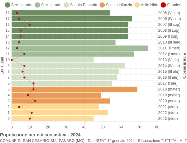 Grafico Popolazione in età scolastica - San Cesario sul Panaro 2024