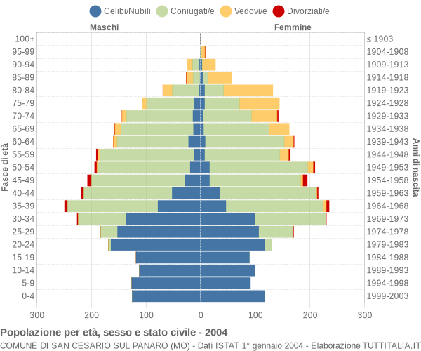 Grafico Popolazione per età, sesso e stato civile Comune di San Cesario sul Panaro (MO)