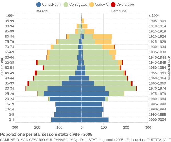 Grafico Popolazione per età, sesso e stato civile Comune di San Cesario sul Panaro (MO)