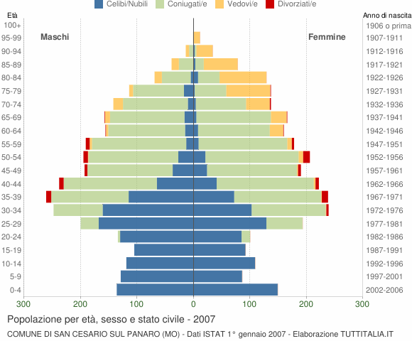 Grafico Popolazione per età, sesso e stato civile Comune di San Cesario sul Panaro (MO)
