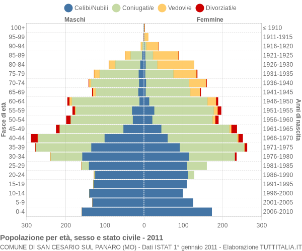 Grafico Popolazione per età, sesso e stato civile Comune di San Cesario sul Panaro (MO)