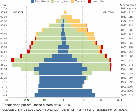 Grafico Popolazione per età, sesso e stato civile Comune di San Cesario sul Panaro (MO)