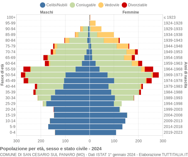 Grafico Popolazione per età, sesso e stato civile Comune di San Cesario sul Panaro (MO)