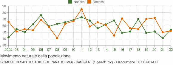Grafico movimento naturale della popolazione Comune di San Cesario sul Panaro (MO)