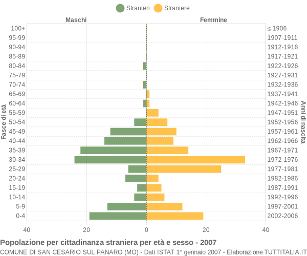 Grafico cittadini stranieri - San Cesario sul Panaro 2007