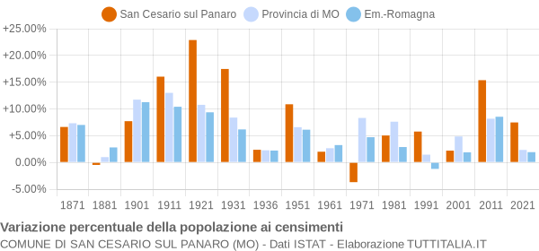 Grafico variazione percentuale della popolazione Comune di San Cesario sul Panaro (MO)