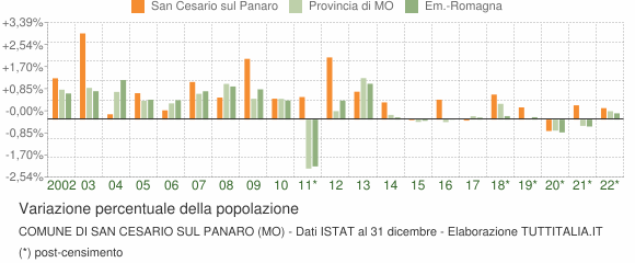 Variazione percentuale della popolazione Comune di San Cesario sul Panaro (MO)