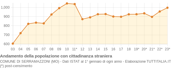 Andamento popolazione stranieri Comune di Serramazzoni (MO)