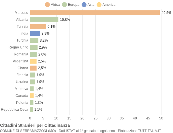 Grafico cittadinanza stranieri - Serramazzoni 2004