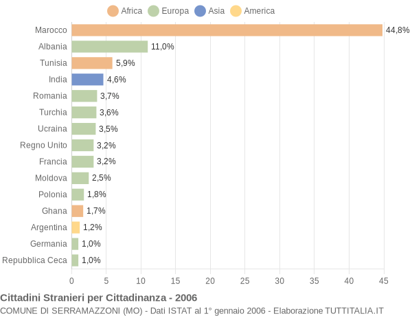 Grafico cittadinanza stranieri - Serramazzoni 2006