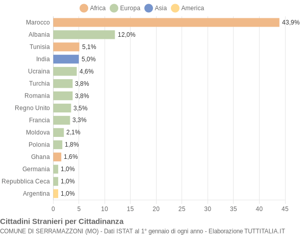 Grafico cittadinanza stranieri - Serramazzoni 2007