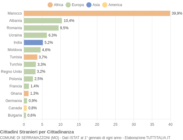 Grafico cittadinanza stranieri - Serramazzoni 2011