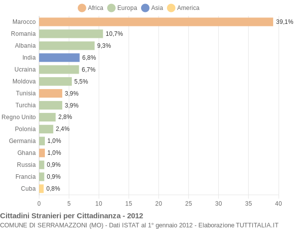 Grafico cittadinanza stranieri - Serramazzoni 2012