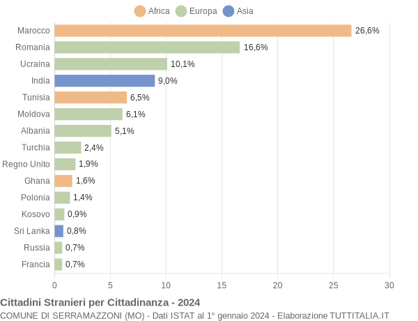 Grafico cittadinanza stranieri - Serramazzoni 2024