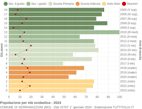 Grafico Popolazione in età scolastica - Serramazzoni 2024