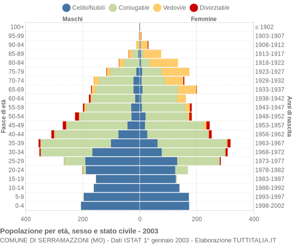 Grafico Popolazione per età, sesso e stato civile Comune di Serramazzoni (MO)