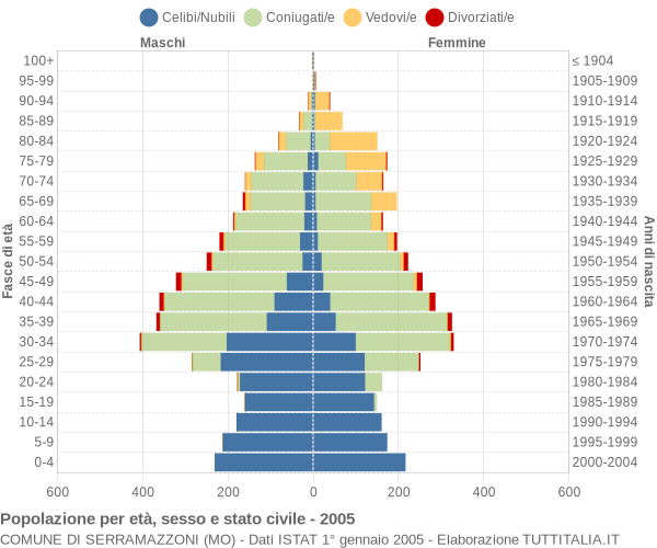 Grafico Popolazione per età, sesso e stato civile Comune di Serramazzoni (MO)