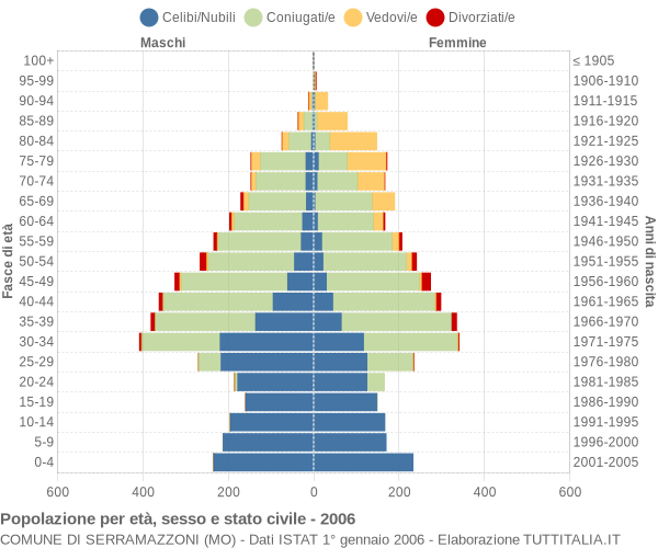 Grafico Popolazione per età, sesso e stato civile Comune di Serramazzoni (MO)