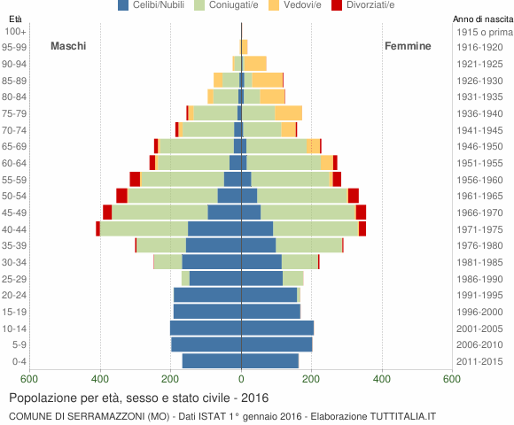 Grafico Popolazione per età, sesso e stato civile Comune di Serramazzoni (MO)