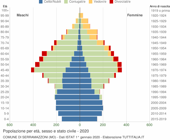 Grafico Popolazione per età, sesso e stato civile Comune di Serramazzoni (MO)