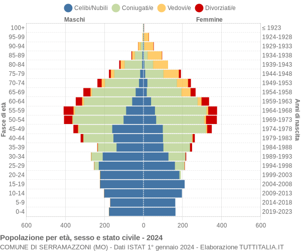 Grafico Popolazione per età, sesso e stato civile Comune di Serramazzoni (MO)