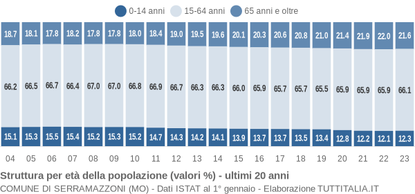 Grafico struttura della popolazione Comune di Serramazzoni (MO)