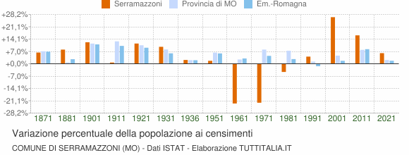 Grafico variazione percentuale della popolazione Comune di Serramazzoni (MO)
