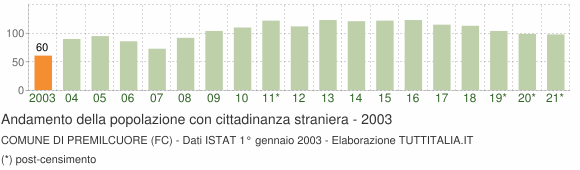 Grafico andamento popolazione stranieri Comune di Premilcuore (FC)