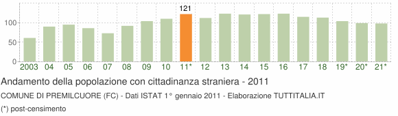 Grafico andamento popolazione stranieri Comune di Premilcuore (FC)