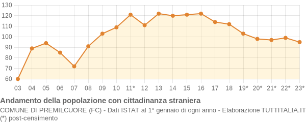 Andamento popolazione stranieri Comune di Premilcuore (FC)