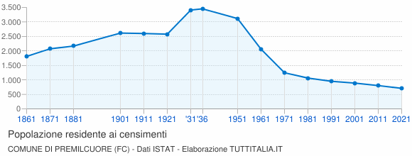 Grafico andamento storico popolazione Comune di Premilcuore (FC)
