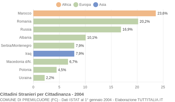 Grafico cittadinanza stranieri - Premilcuore 2004