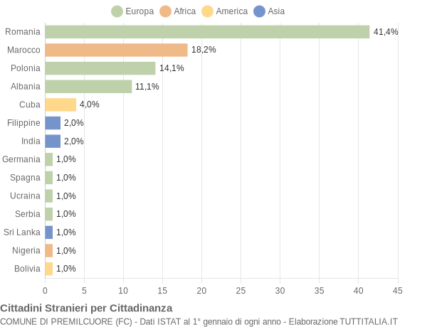 Grafico cittadinanza stranieri - Premilcuore 2022