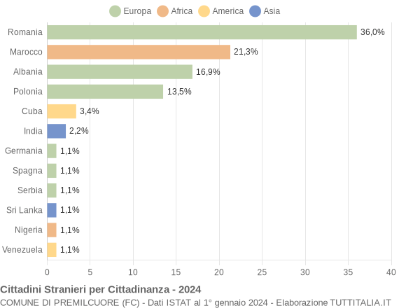 Grafico cittadinanza stranieri - Premilcuore 2024