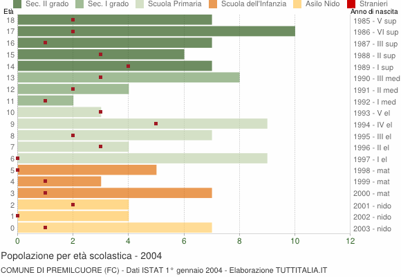 Grafico Popolazione in età scolastica - Premilcuore 2004
