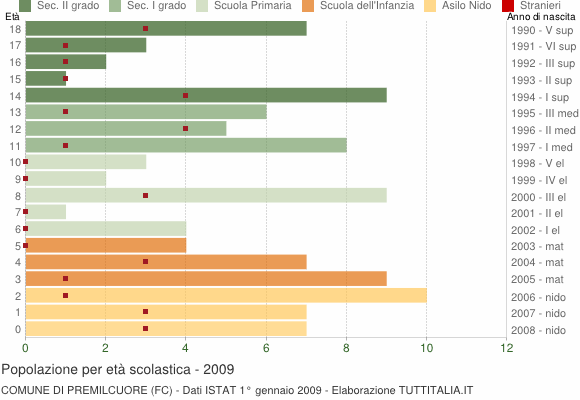 Grafico Popolazione in età scolastica - Premilcuore 2009
