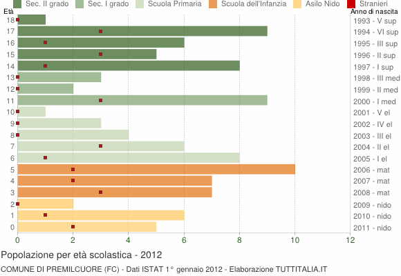 Grafico Popolazione in età scolastica - Premilcuore 2012