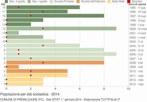 Grafico Popolazione in età scolastica - Premilcuore 2014