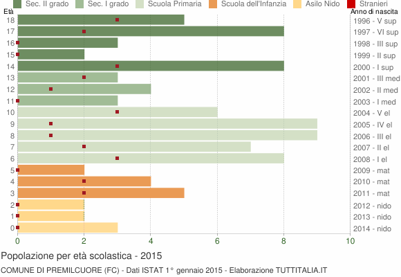Grafico Popolazione in età scolastica - Premilcuore 2015