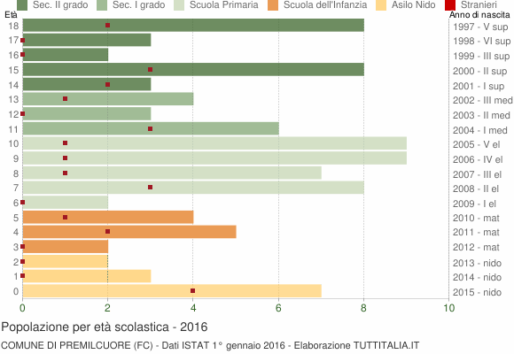 Grafico Popolazione in età scolastica - Premilcuore 2016