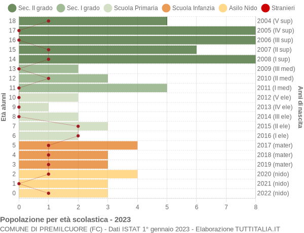 Grafico Popolazione in età scolastica - Premilcuore 2023