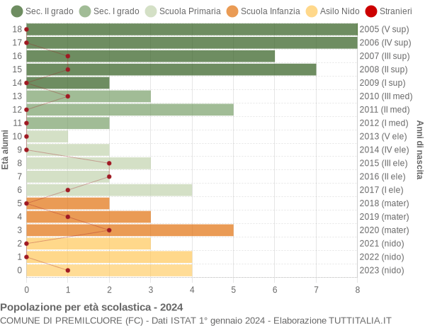 Grafico Popolazione in età scolastica - Premilcuore 2024