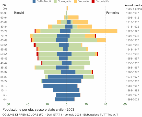 Grafico Popolazione per età, sesso e stato civile Comune di Premilcuore (FC)