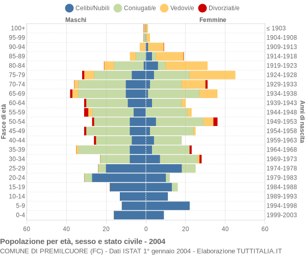 Grafico Popolazione per età, sesso e stato civile Comune di Premilcuore (FC)