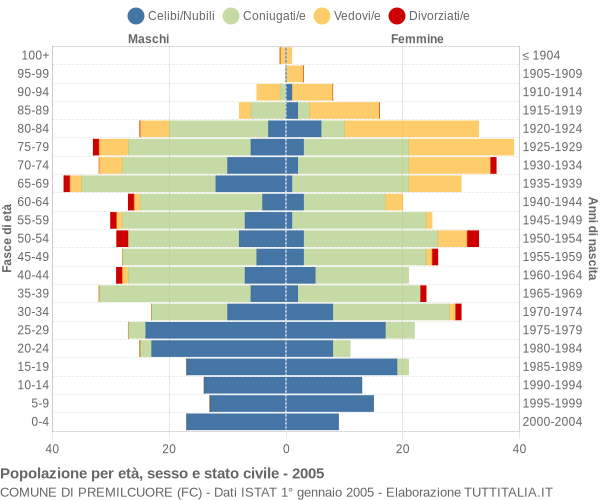 Grafico Popolazione per età, sesso e stato civile Comune di Premilcuore (FC)