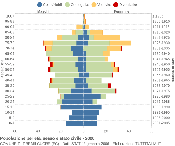 Grafico Popolazione per età, sesso e stato civile Comune di Premilcuore (FC)