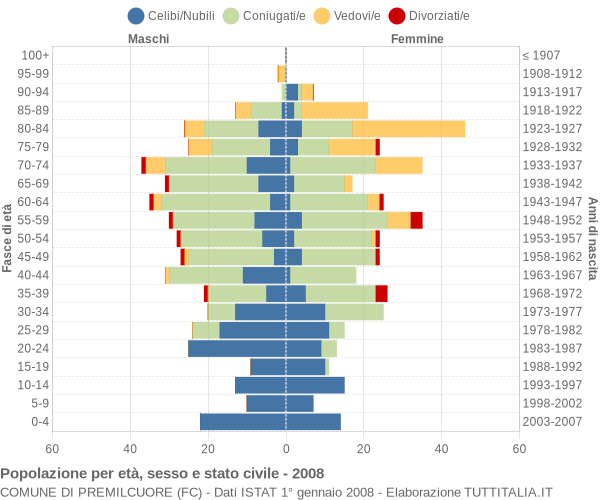 Grafico Popolazione per età, sesso e stato civile Comune di Premilcuore (FC)