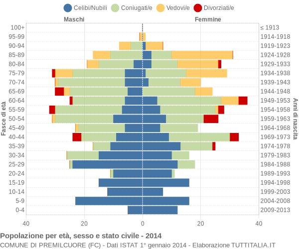 Grafico Popolazione per età, sesso e stato civile Comune di Premilcuore (FC)