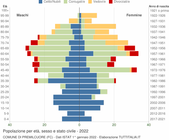 Grafico Popolazione per età, sesso e stato civile Comune di Premilcuore (FC)